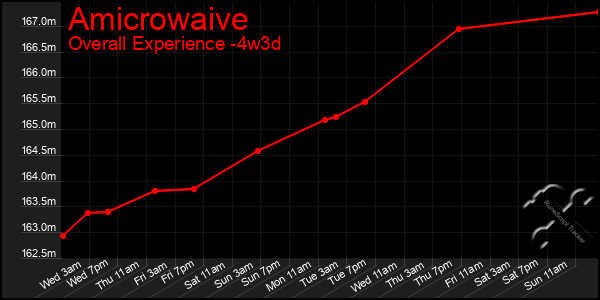 Last 31 Days Graph of Amicrowaive