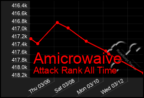 Total Graph of Amicrowaive