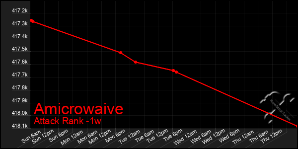 Last 7 Days Graph of Amicrowaive