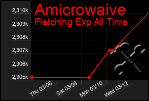 Total Graph of Amicrowaive