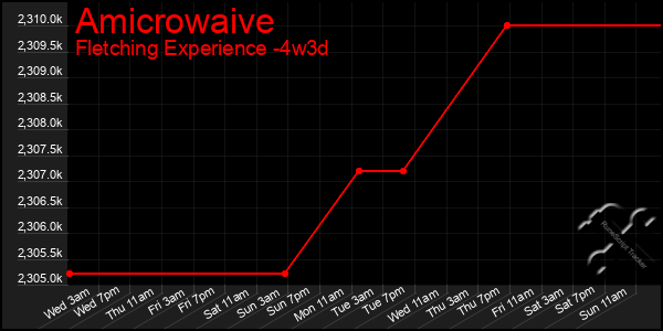 Last 31 Days Graph of Amicrowaive