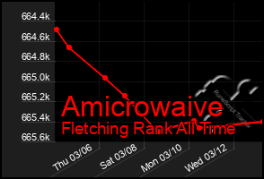 Total Graph of Amicrowaive