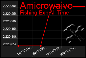 Total Graph of Amicrowaive