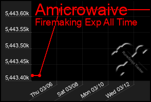 Total Graph of Amicrowaive