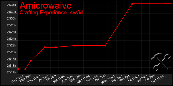 Last 31 Days Graph of Amicrowaive