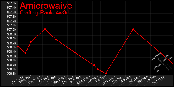 Last 31 Days Graph of Amicrowaive