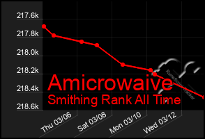 Total Graph of Amicrowaive