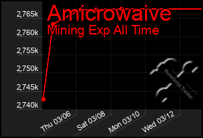 Total Graph of Amicrowaive