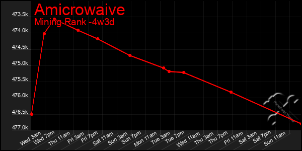 Last 31 Days Graph of Amicrowaive