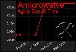 Total Graph of Amicrowaive