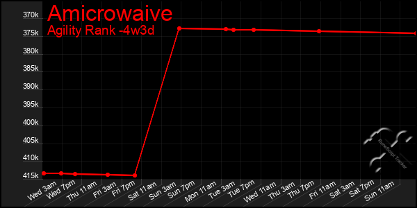 Last 31 Days Graph of Amicrowaive