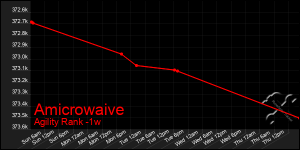 Last 7 Days Graph of Amicrowaive