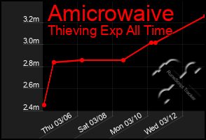 Total Graph of Amicrowaive