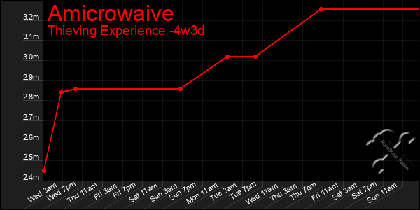 Last 31 Days Graph of Amicrowaive