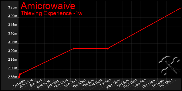 Last 7 Days Graph of Amicrowaive