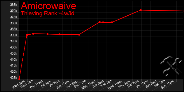 Last 31 Days Graph of Amicrowaive