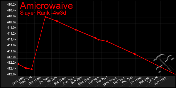 Last 31 Days Graph of Amicrowaive