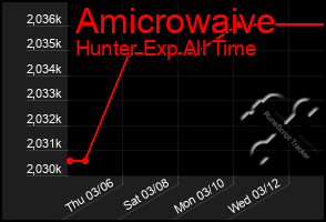 Total Graph of Amicrowaive