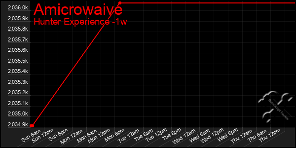 Last 7 Days Graph of Amicrowaive