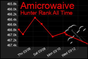 Total Graph of Amicrowaive