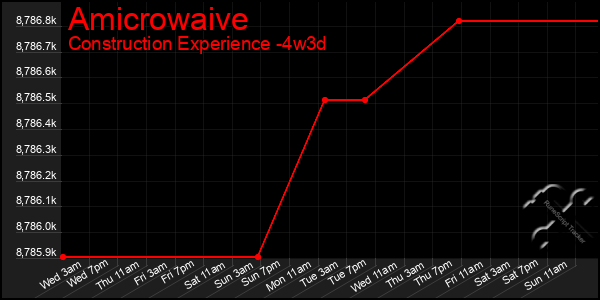 Last 31 Days Graph of Amicrowaive