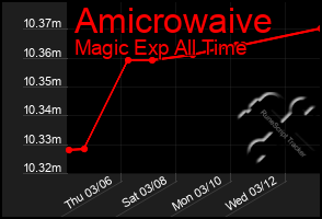 Total Graph of Amicrowaive