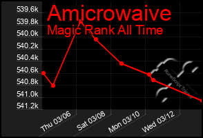 Total Graph of Amicrowaive