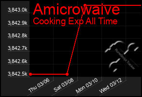 Total Graph of Amicrowaive