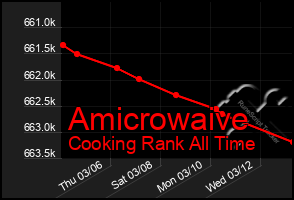 Total Graph of Amicrowaive