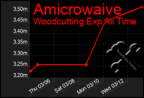 Total Graph of Amicrowaive