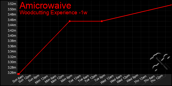 Last 7 Days Graph of Amicrowaive