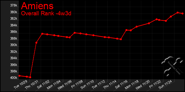 Last 31 Days Graph of Amiens