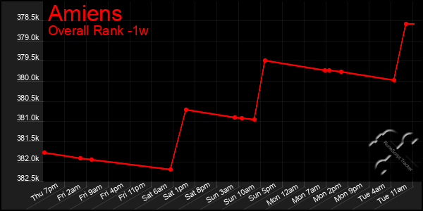 1 Week Graph of Amiens