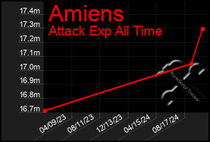 Total Graph of Amiens