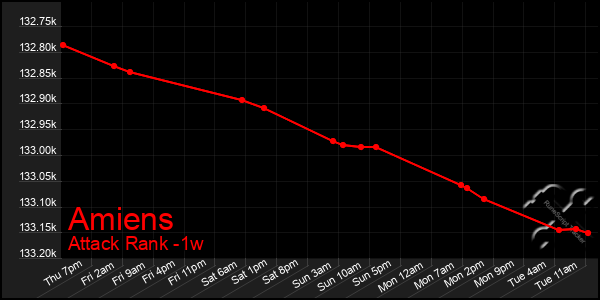 Last 7 Days Graph of Amiens