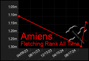 Total Graph of Amiens