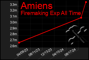 Total Graph of Amiens