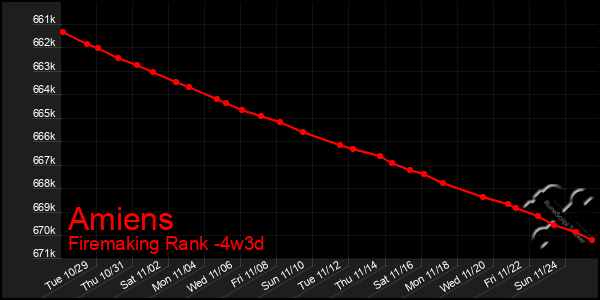 Last 31 Days Graph of Amiens