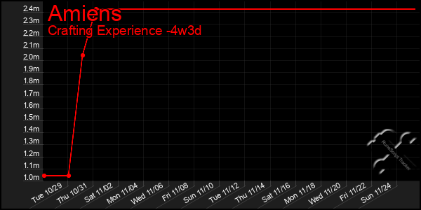 Last 31 Days Graph of Amiens