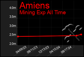 Total Graph of Amiens