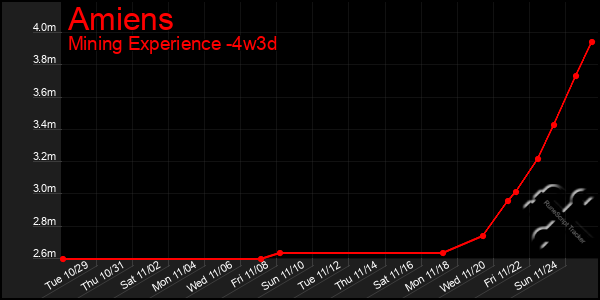 Last 31 Days Graph of Amiens