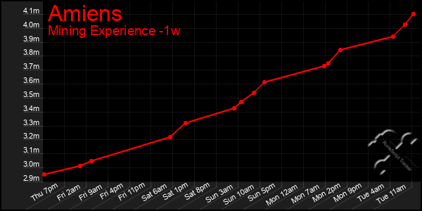 Last 7 Days Graph of Amiens