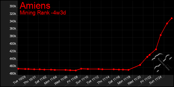 Last 31 Days Graph of Amiens