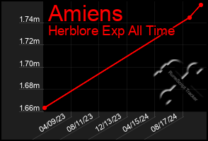 Total Graph of Amiens