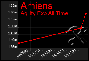 Total Graph of Amiens