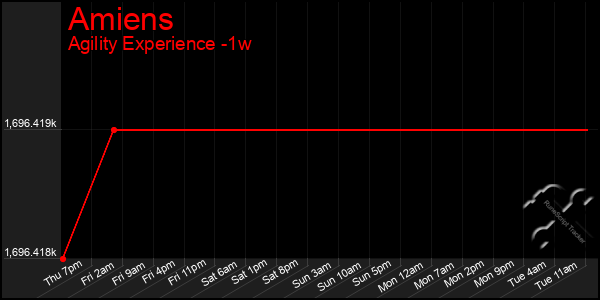 Last 7 Days Graph of Amiens