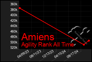 Total Graph of Amiens