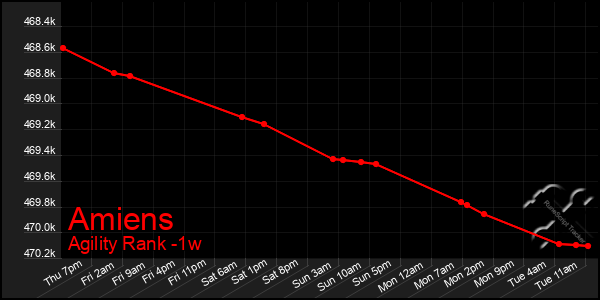 Last 7 Days Graph of Amiens