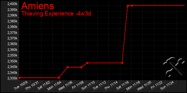 Last 31 Days Graph of Amiens