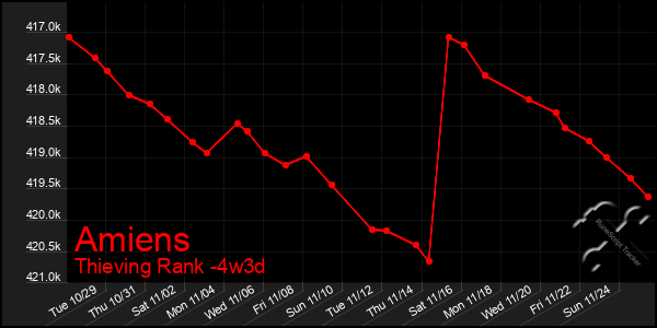 Last 31 Days Graph of Amiens